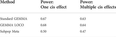 Evaluation and characterization of expression quantitative trait analysis methods in the Hybrid Rat Diversity Panel